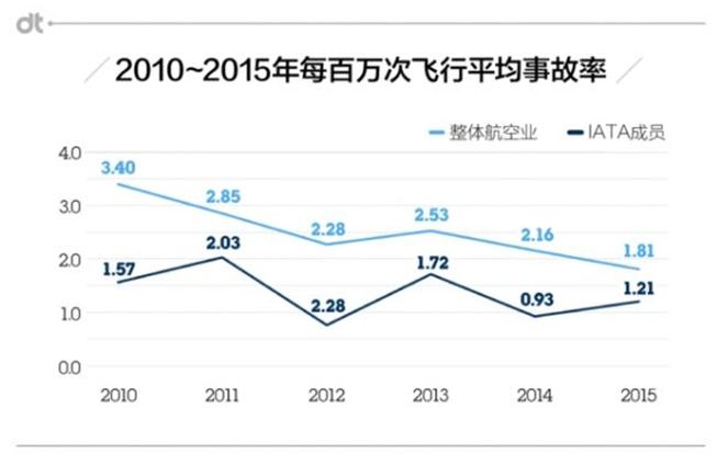 2010-2015年每百万次飞行平均事故率