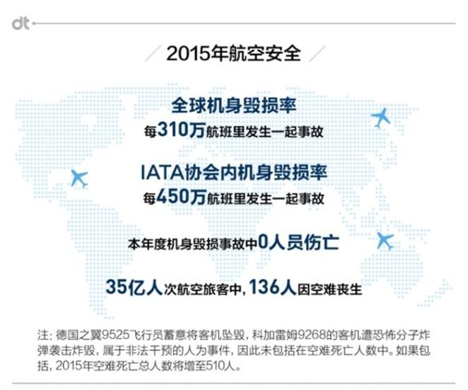 2015年航空安全
